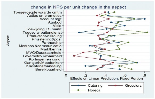 Niet wát, maar wíe de NPS-score het sterkst beïnvloedt.